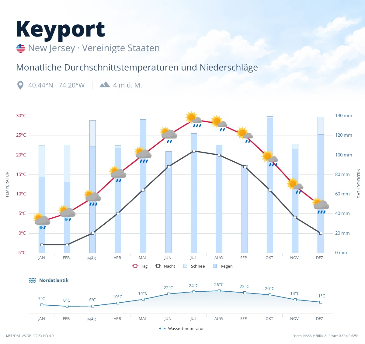 Keyport - monatliche Durchschnittstemperaturen und Niederschläge