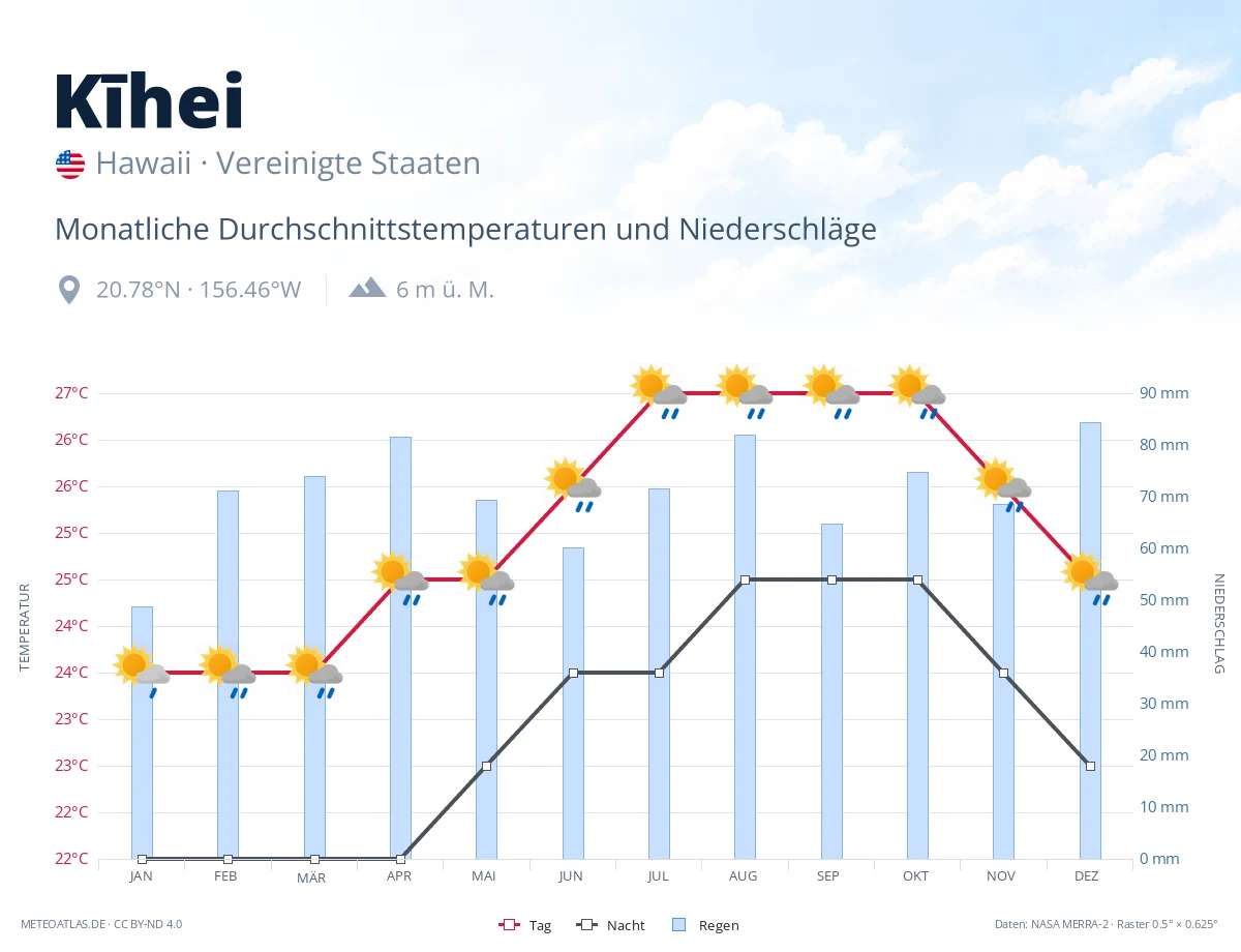 Kīhei - monatliche Durchschnittstemperaturen und Niederschläge