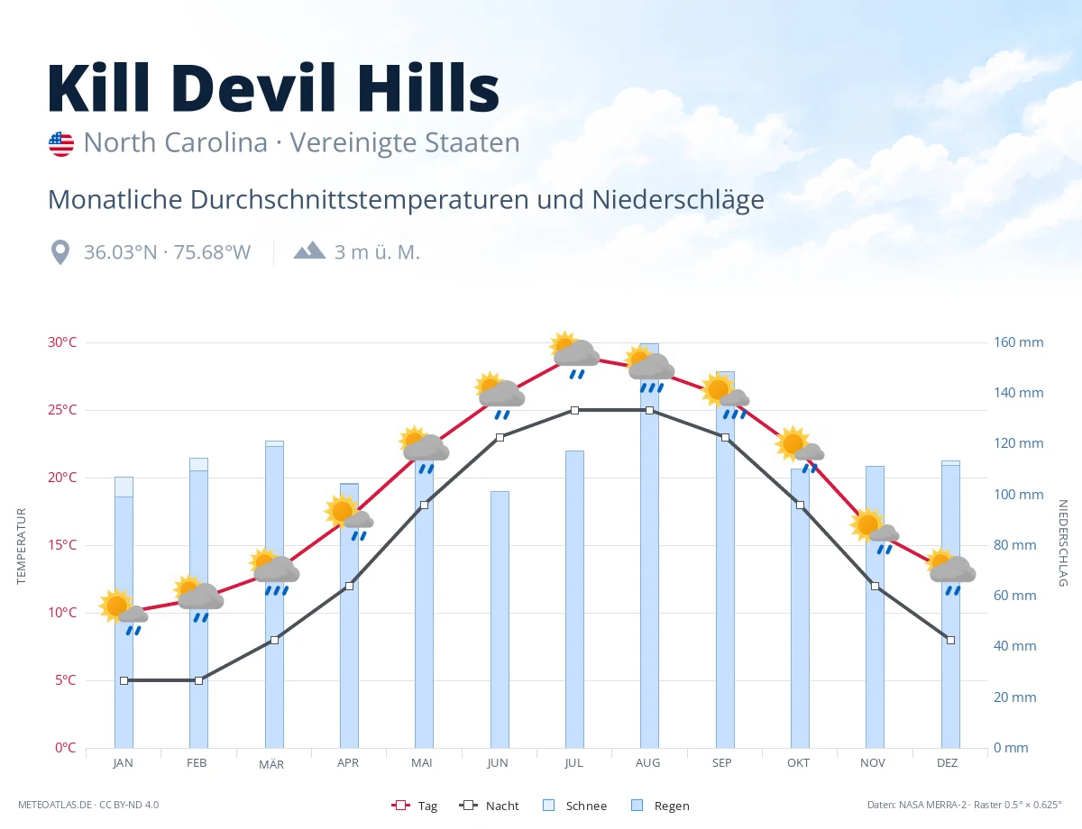 Kill Devil Hills - monatliche Durchschnittstemperaturen und Niederschläge
