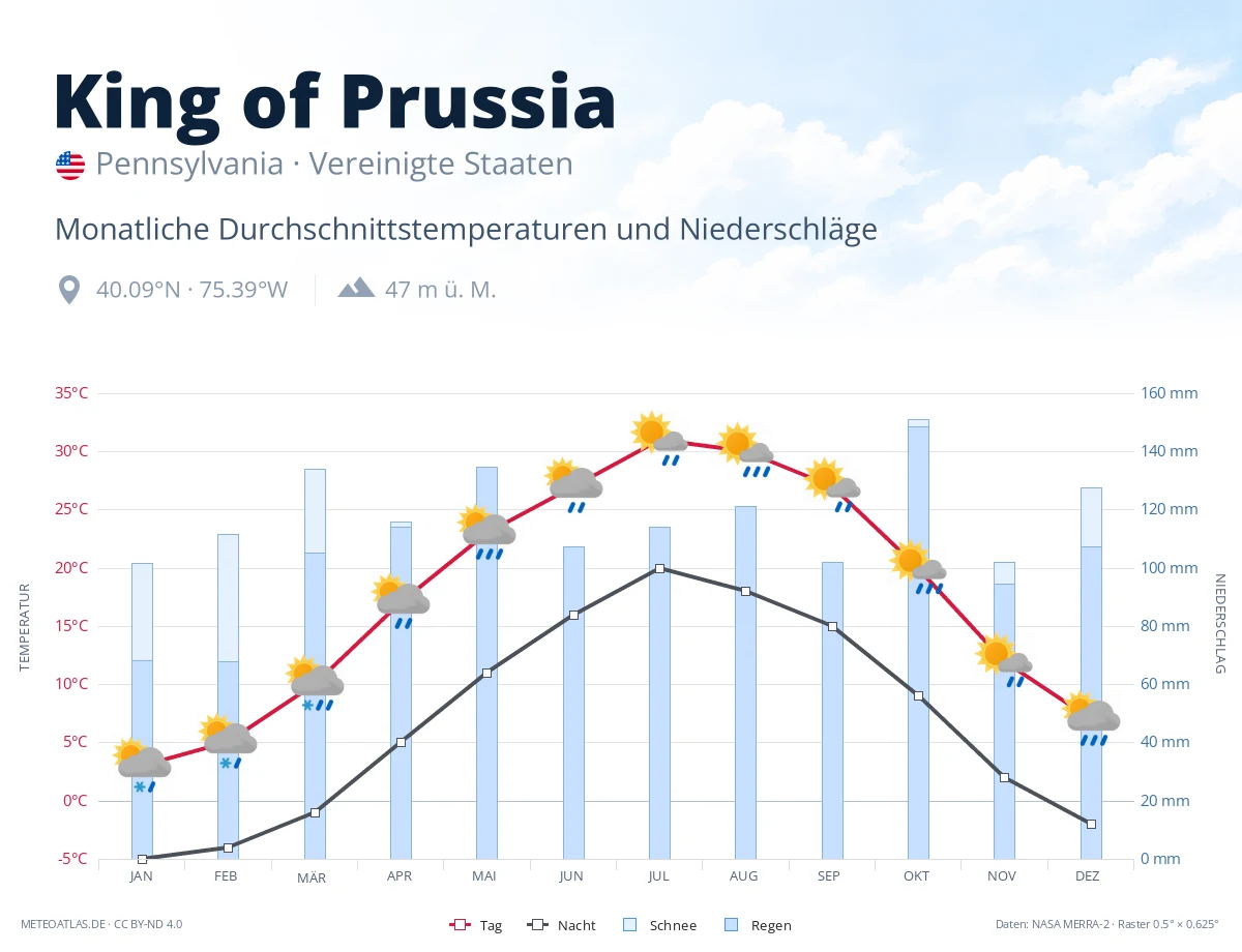 King of Prussia - monatliche Durchschnittstemperaturen und Niederschläge
