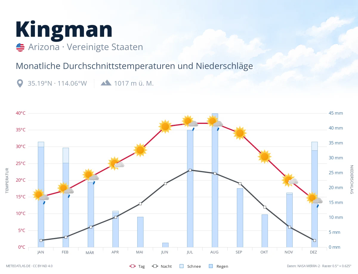Kingman - monatliche Durchschnittstemperaturen und Niederschläge