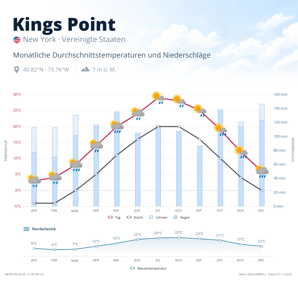 Kings Point - monatliche Durchschnittstemperaturen und Niederschläge