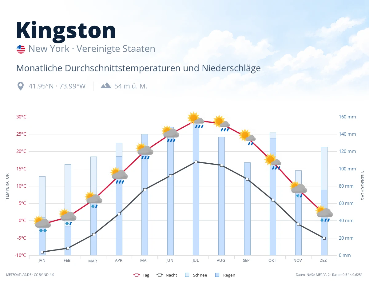 Kingston - monatliche Durchschnittstemperaturen und Niederschläge