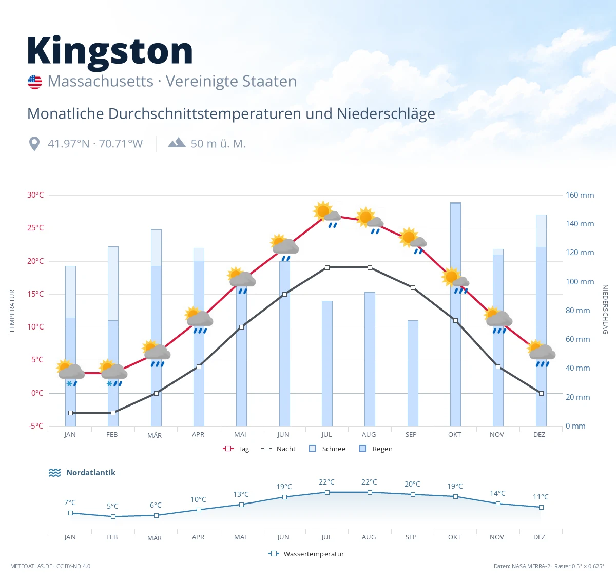 Kingston - monatliche Durchschnittstemperaturen und Niederschläge