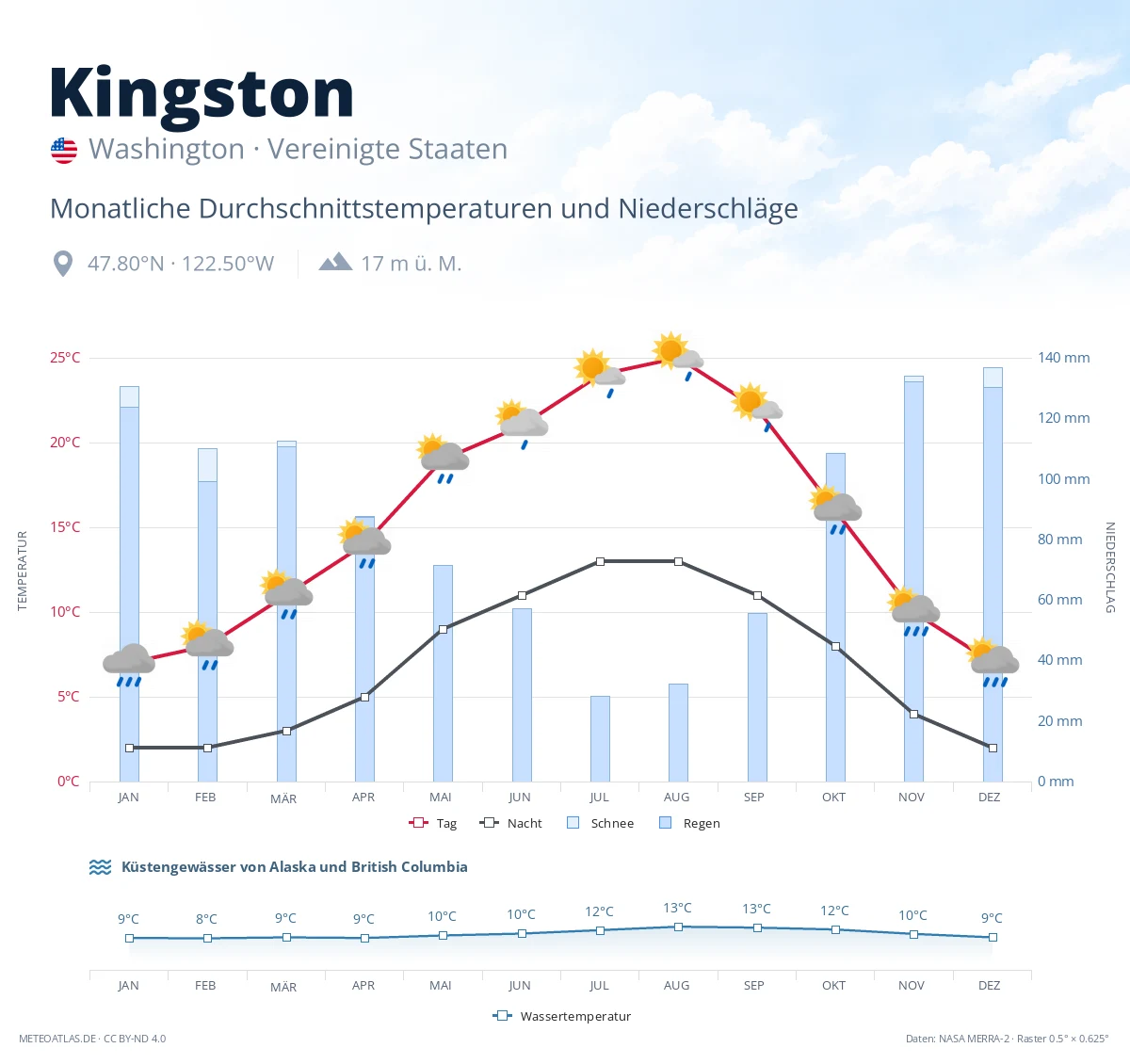 Kingston - monatliche Durchschnittstemperaturen und Niederschläge