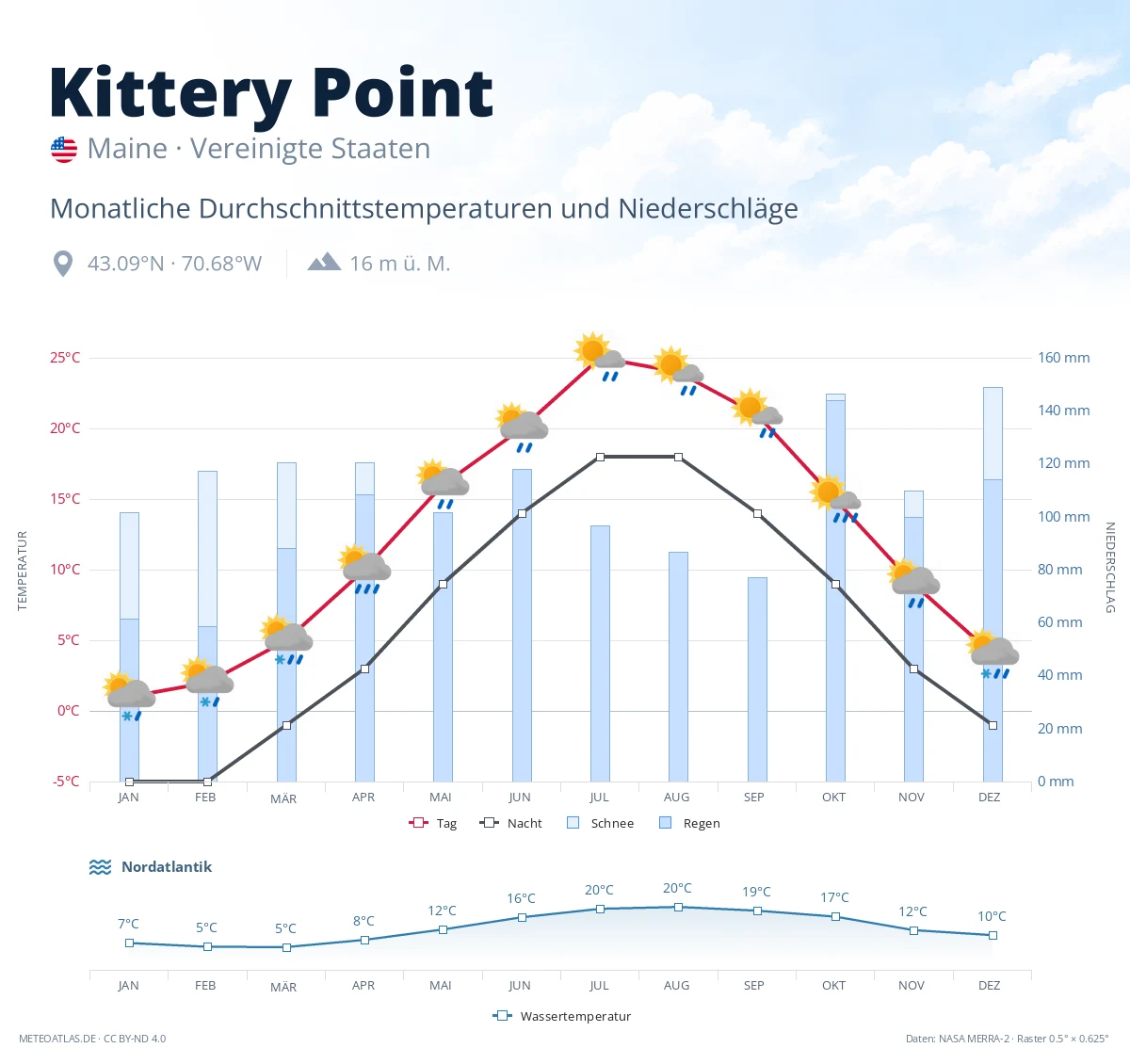 Kittery Point - monatliche Durchschnittstemperaturen und Niederschläge