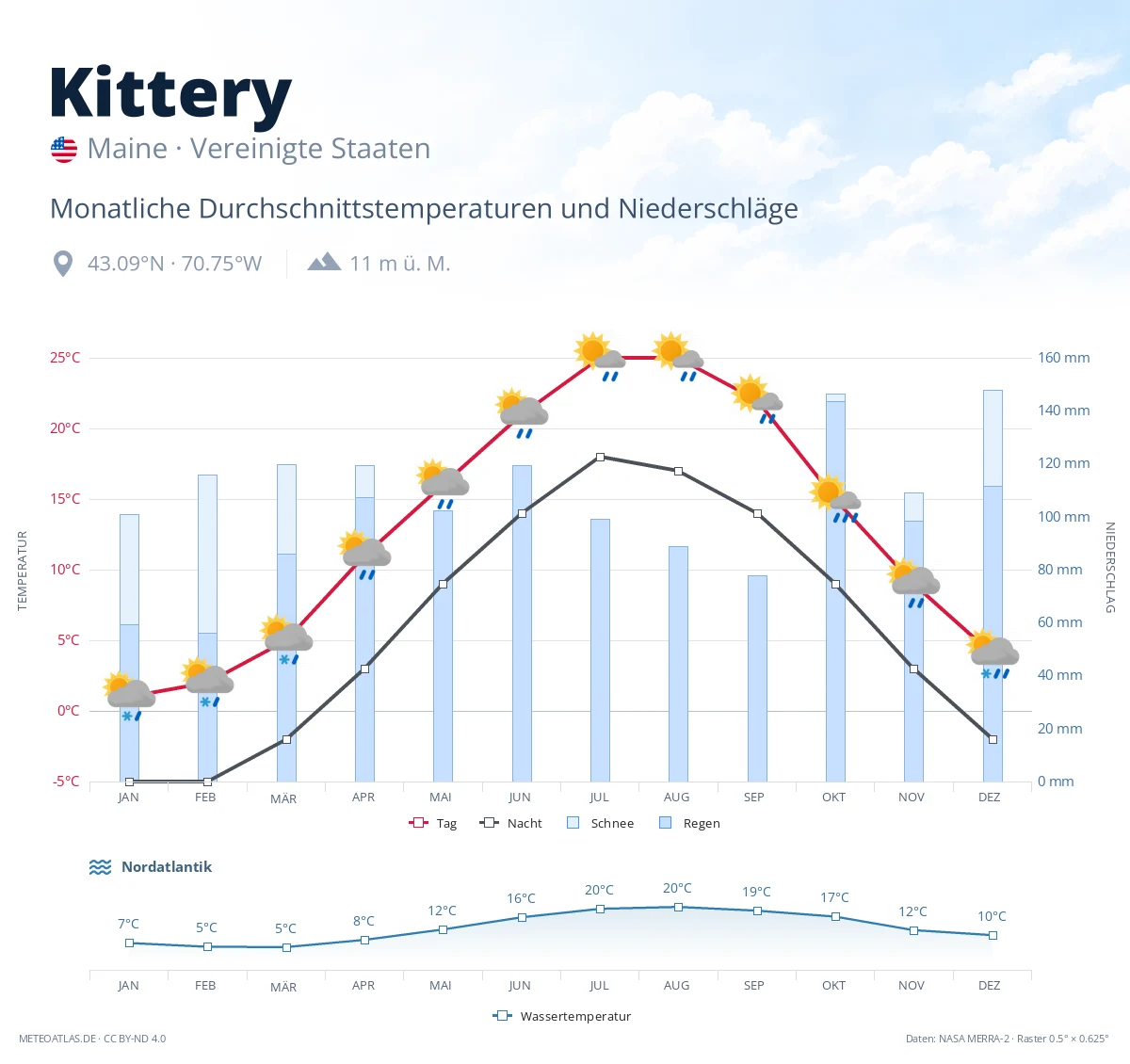 Kittery - monatliche Durchschnittstemperaturen und Niederschläge