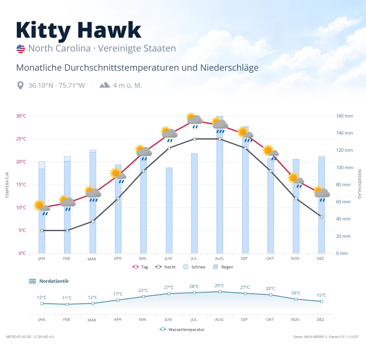 Kitty Hawk - monatliche Durchschnittstemperaturen und Niederschläge