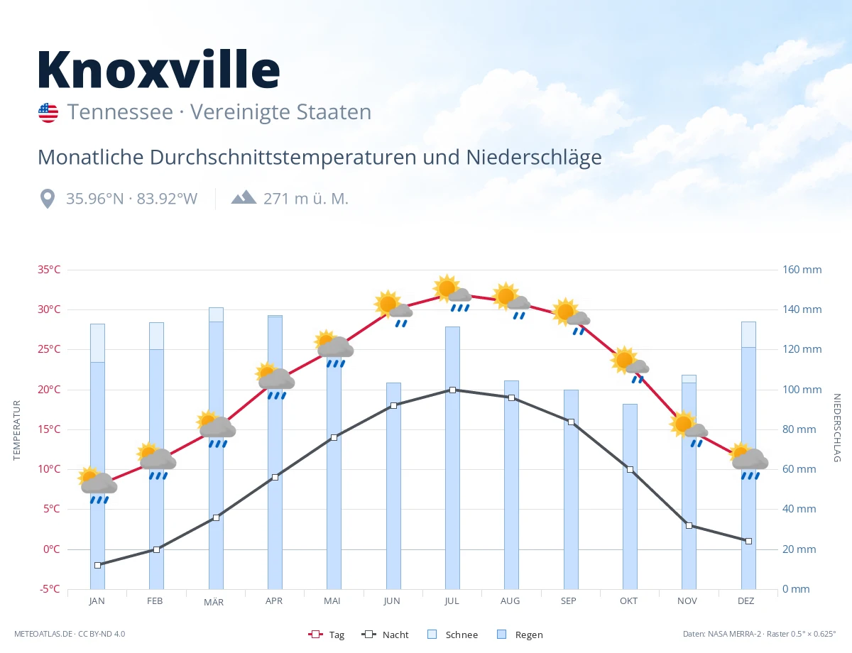 Knoxville - monatliche Durchschnittstemperaturen und Niederschläge