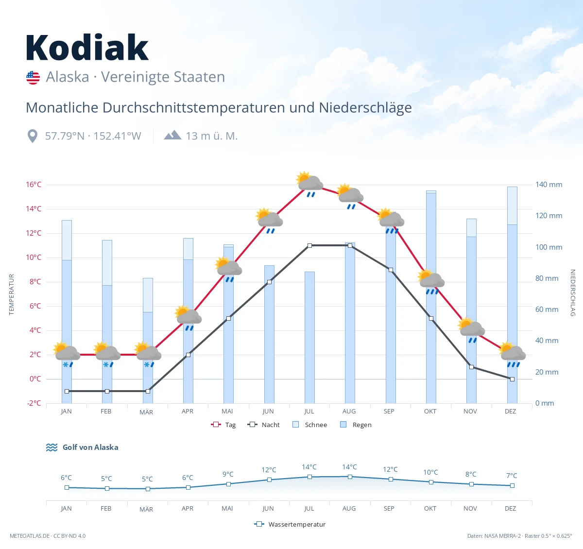 Kodiak - monatliche Durchschnittstemperaturen und Niederschläge