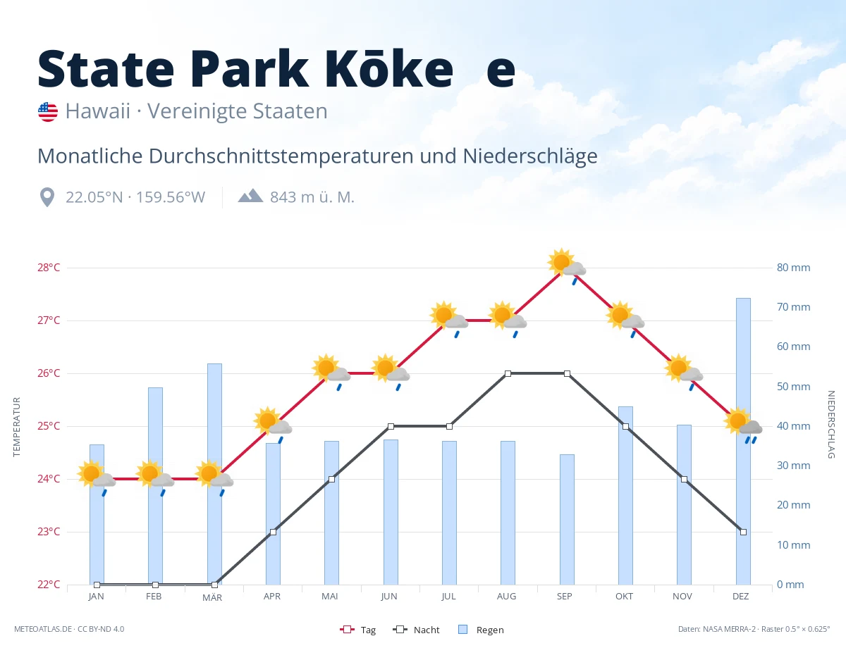 State Park Kōkeʻe - monatliche Durchschnittstemperaturen und Niederschläge