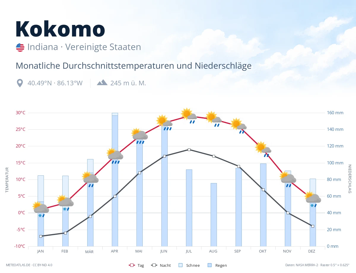 Kokomo - monatliche Durchschnittstemperaturen und Niederschläge