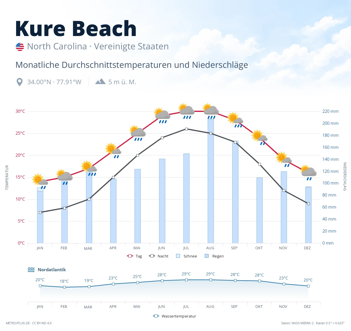 Kure Beach - monatliche Durchschnittstemperaturen und Niederschläge