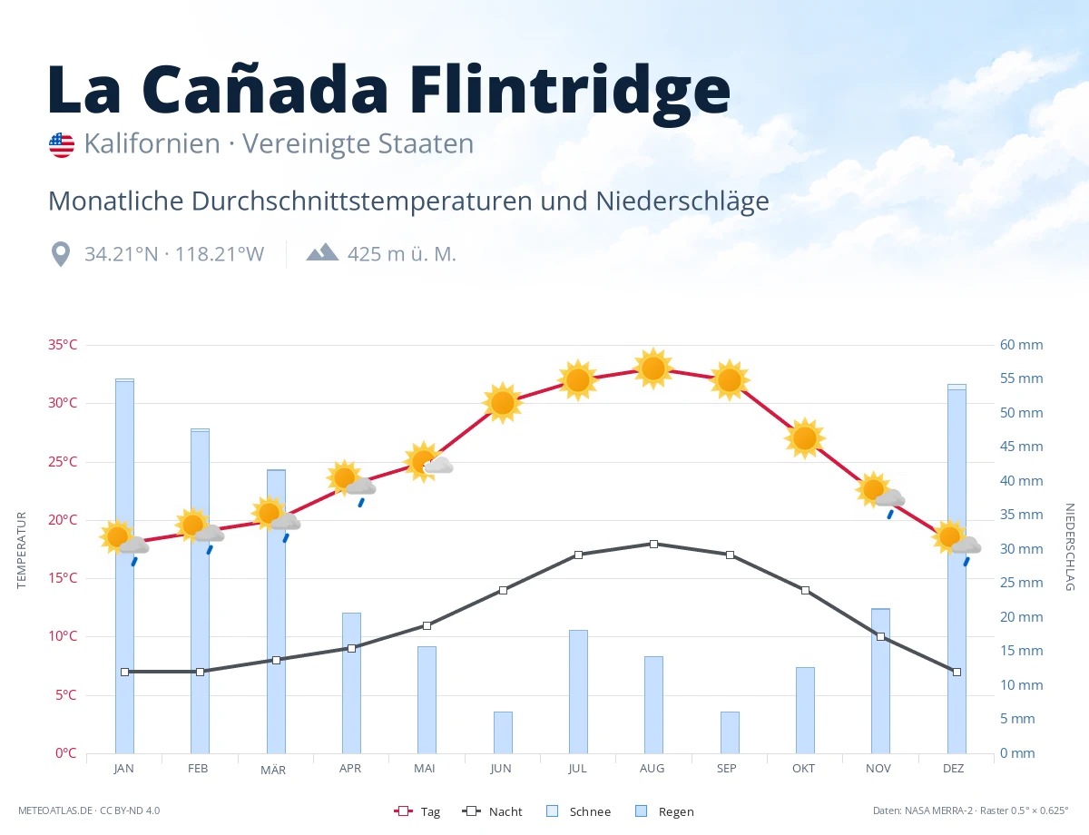 La Cañada Flintridge - monatliche Durchschnittstemperaturen und Niederschläge