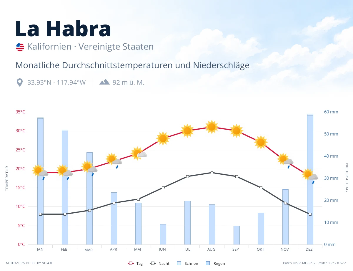 La Habra - monatliche Durchschnittstemperaturen und Niederschläge