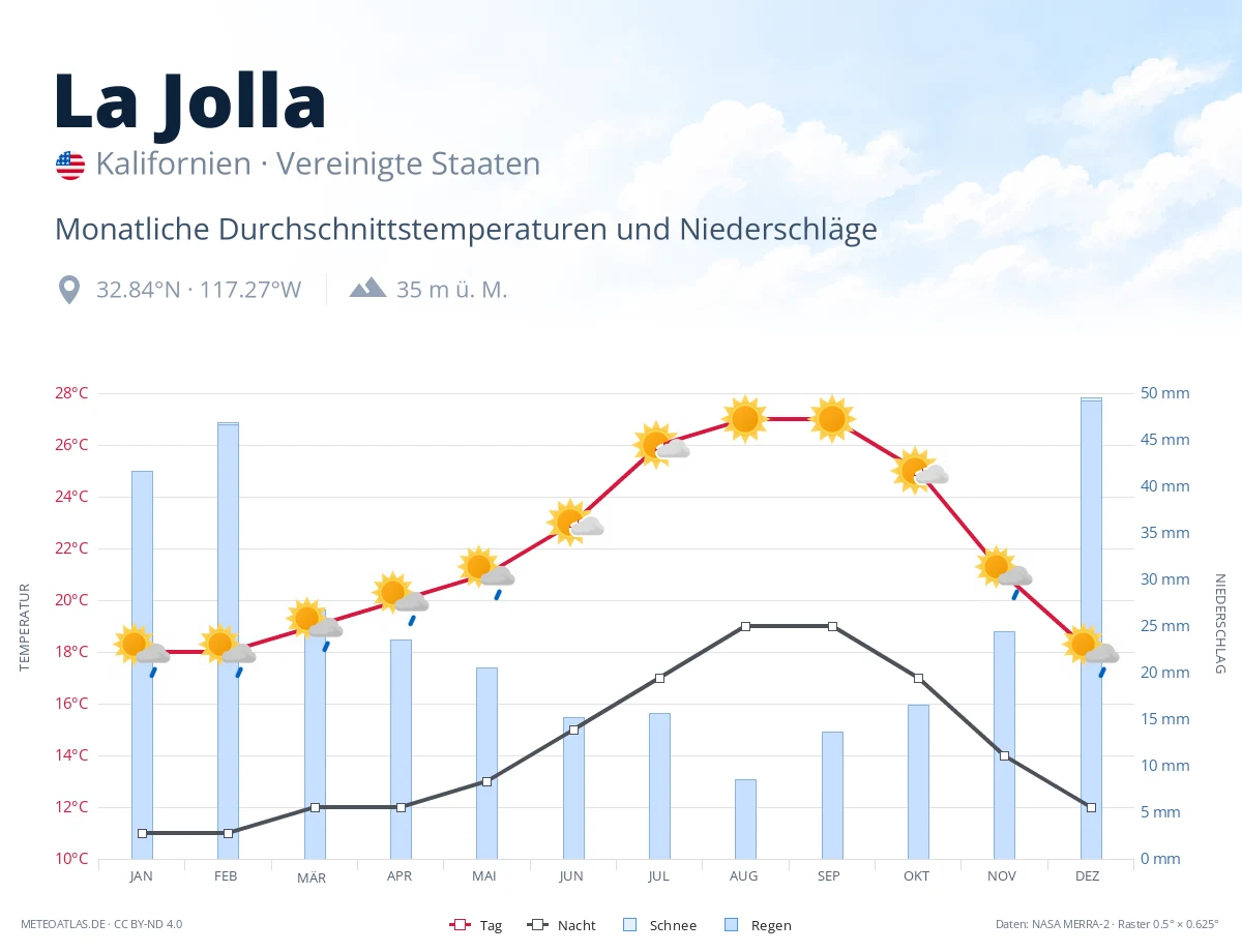 La Jolla - monatliche Durchschnittstemperaturen und Niederschläge