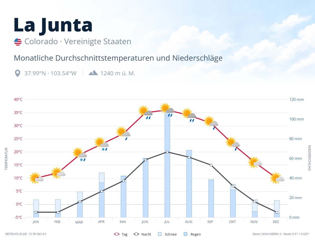 La Junta - monatliche Durchschnittstemperaturen und Niederschläge