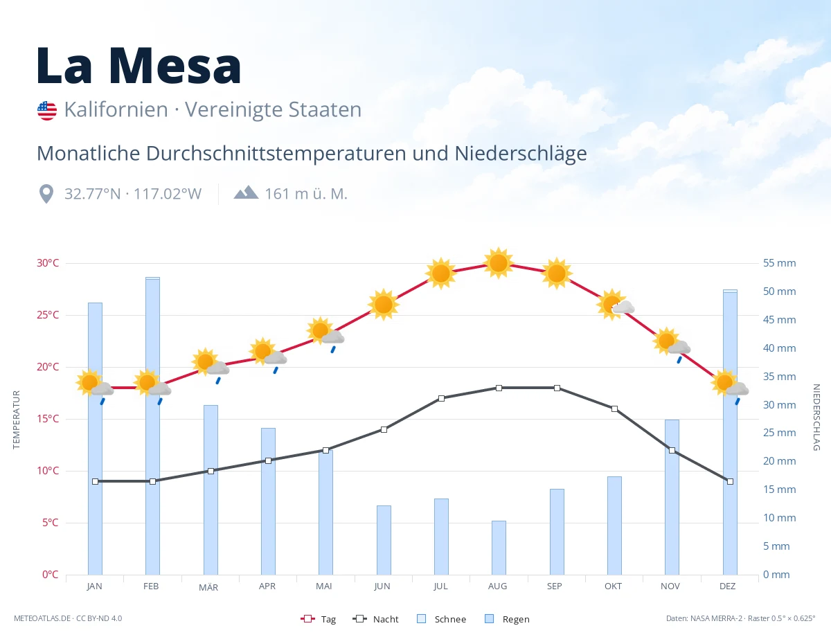 La Mesa - monatliche Durchschnittstemperaturen und Niederschläge