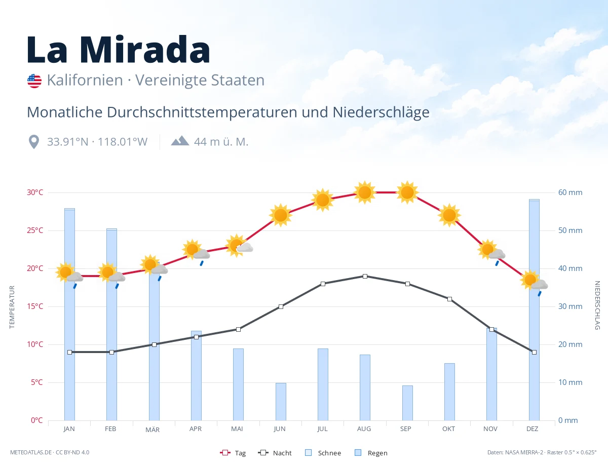 La Mirada - monatliche Durchschnittstemperaturen und Niederschläge