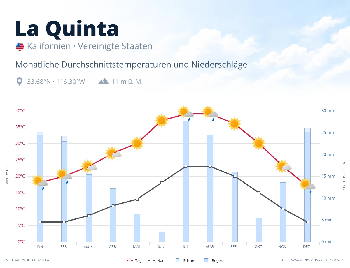 La Quinta - monatliche Durchschnittstemperaturen und Niederschläge