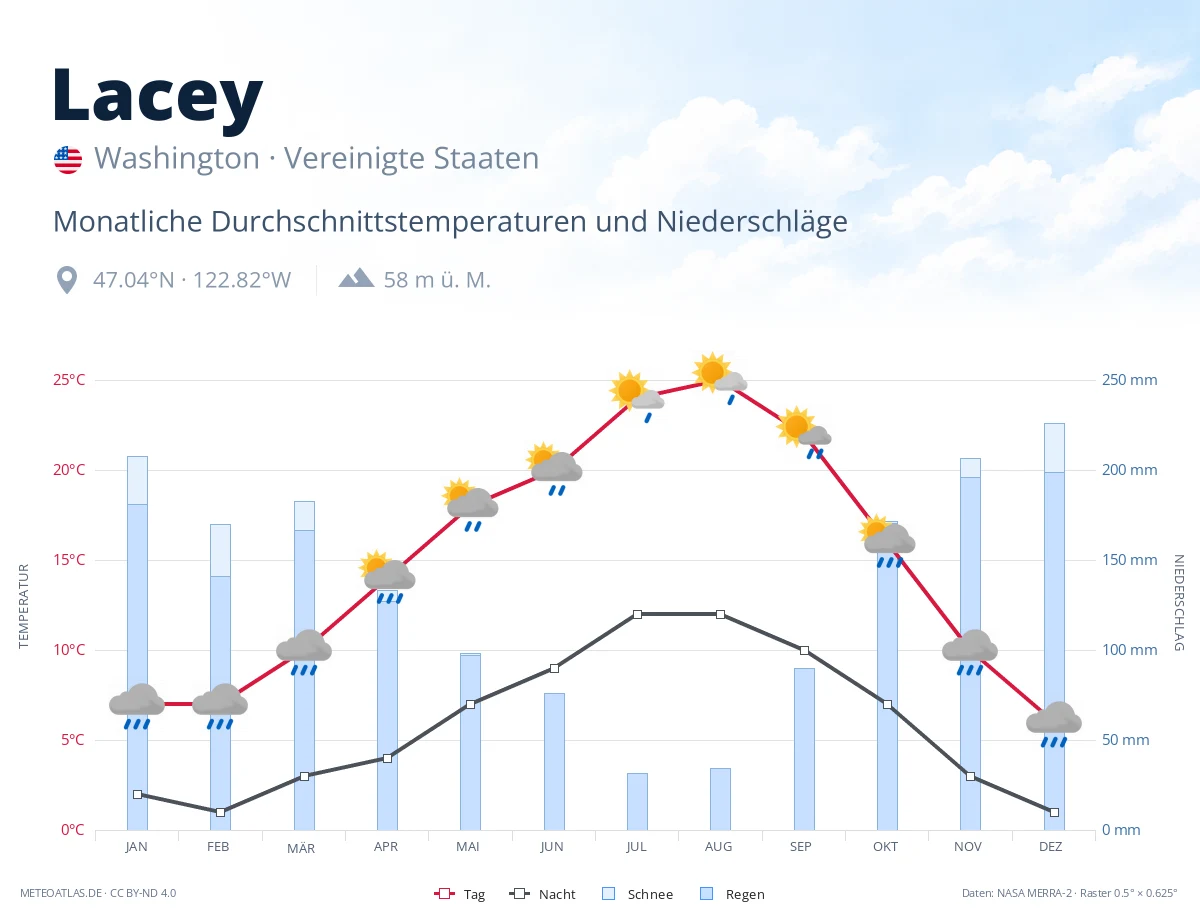 Lacey - monatliche Durchschnittstemperaturen und Niederschläge