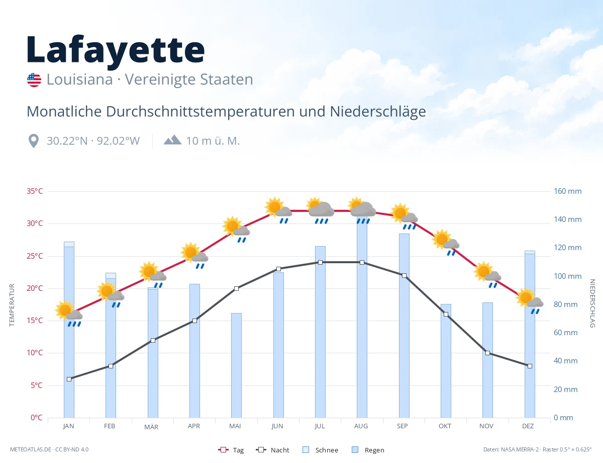 Lafayette - monatliche Durchschnittstemperaturen und Niederschläge