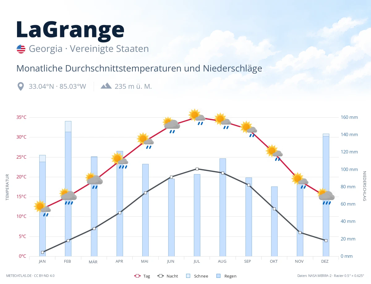 LaGrange - monatliche Durchschnittstemperaturen und Niederschläge