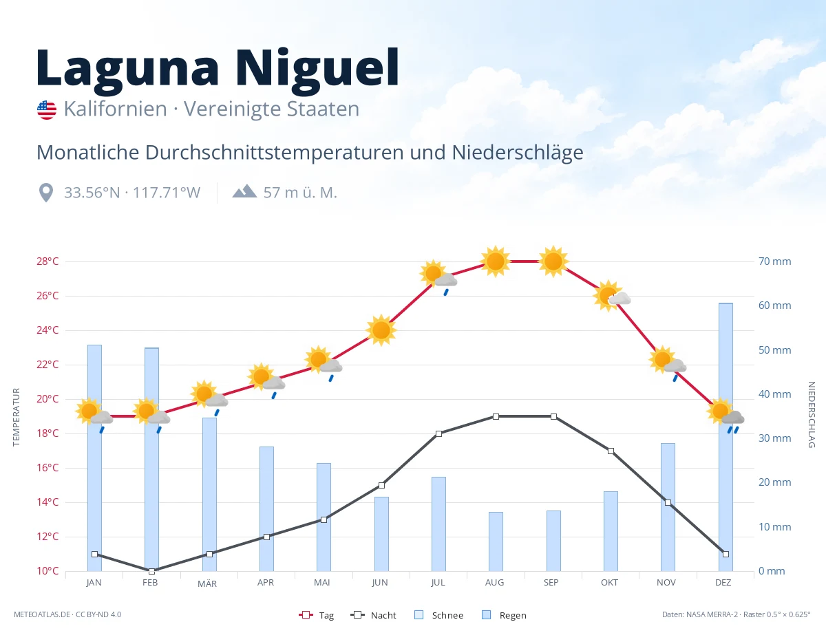 Laguna Niguel - monatliche Durchschnittstemperaturen und Niederschläge