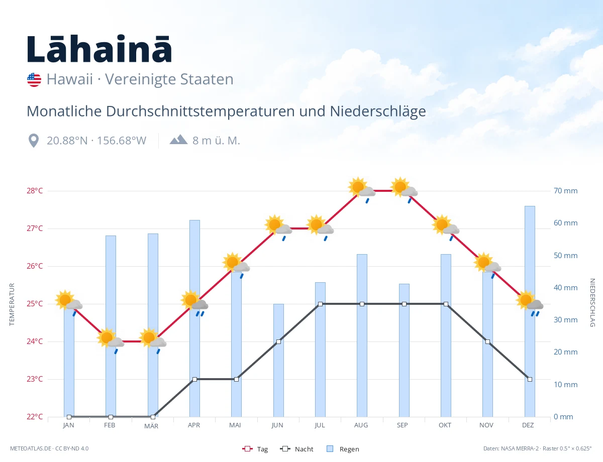 Lāhainā - monatliche Durchschnittstemperaturen und Niederschläge