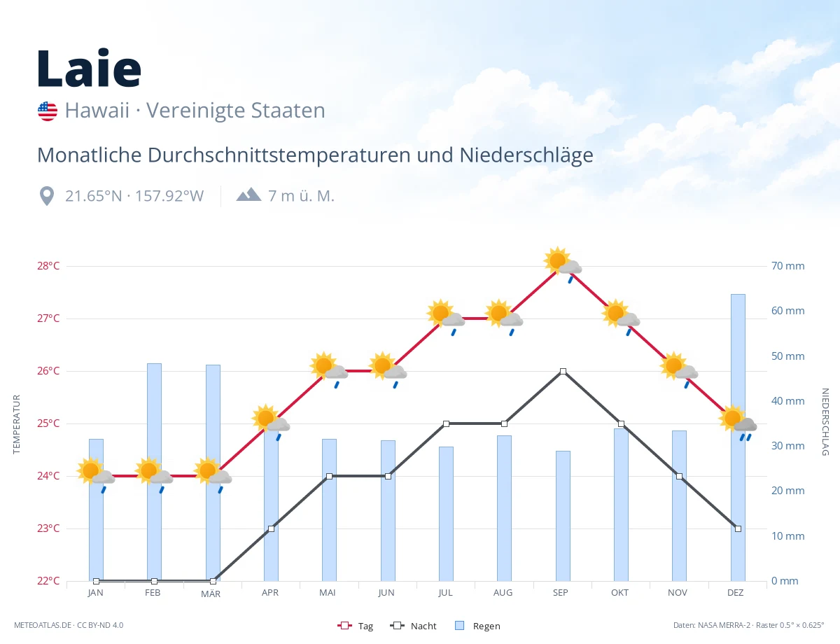 Laie - monatliche Durchschnittstemperaturen und Niederschläge