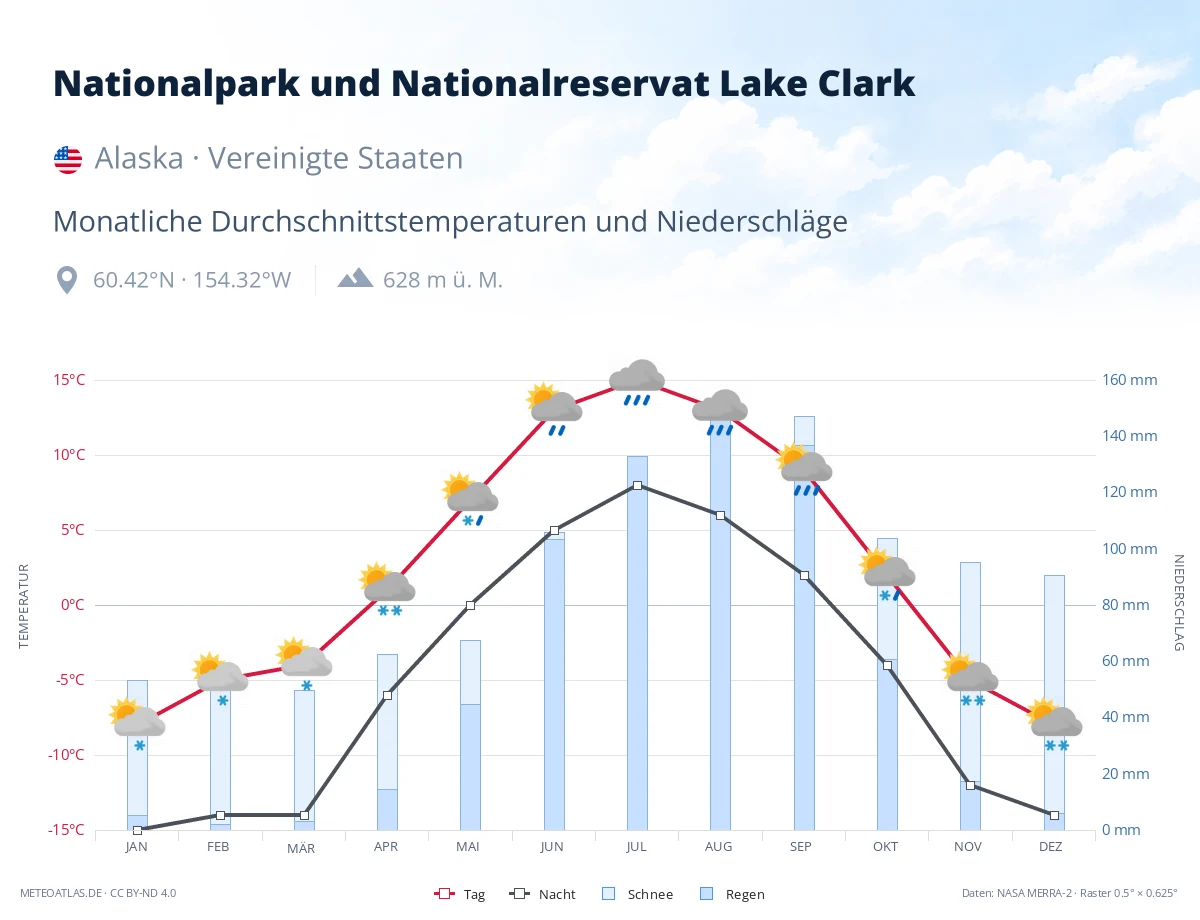 Nationalpark und Nationalreservat Lake Clark - monatliche Durchschnittstemperaturen und Niederschläge
