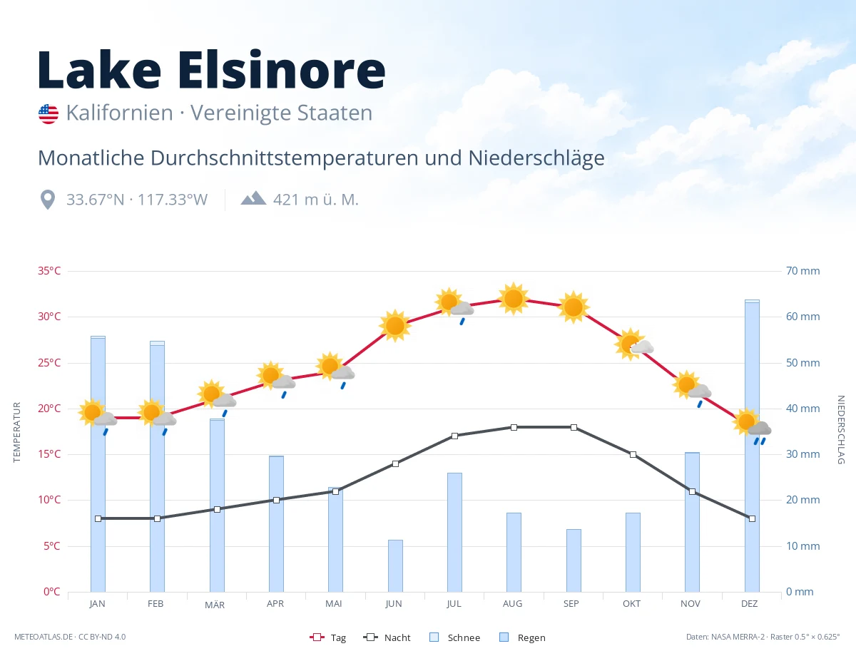 Lake Elsinore - monatliche Durchschnittstemperaturen und Niederschläge
