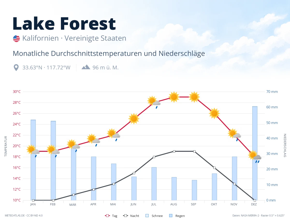 Lake Forest - monatliche Durchschnittstemperaturen und Niederschläge