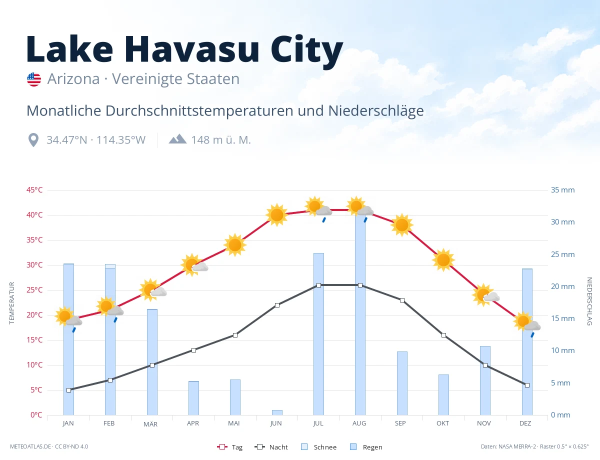 Lake Havasu City - monatliche Durchschnittstemperaturen und Niederschläge