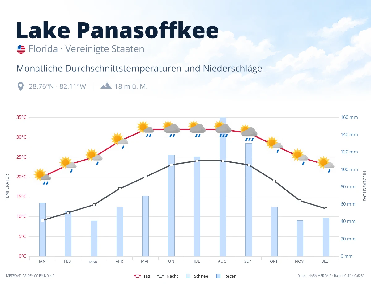 Lake Panasoffkee - monatliche Durchschnittstemperaturen und Niederschläge