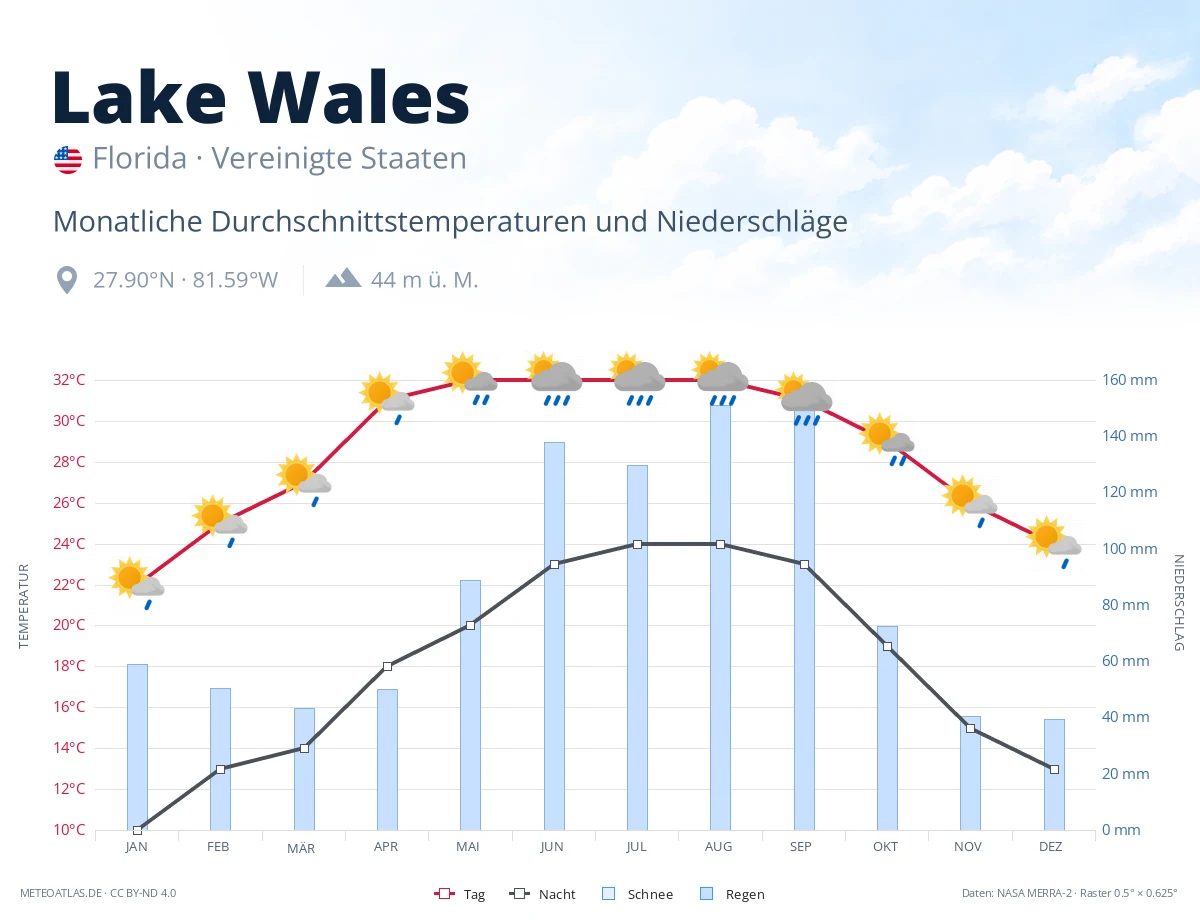 Lake Wales - monatliche Durchschnittstemperaturen und Niederschläge