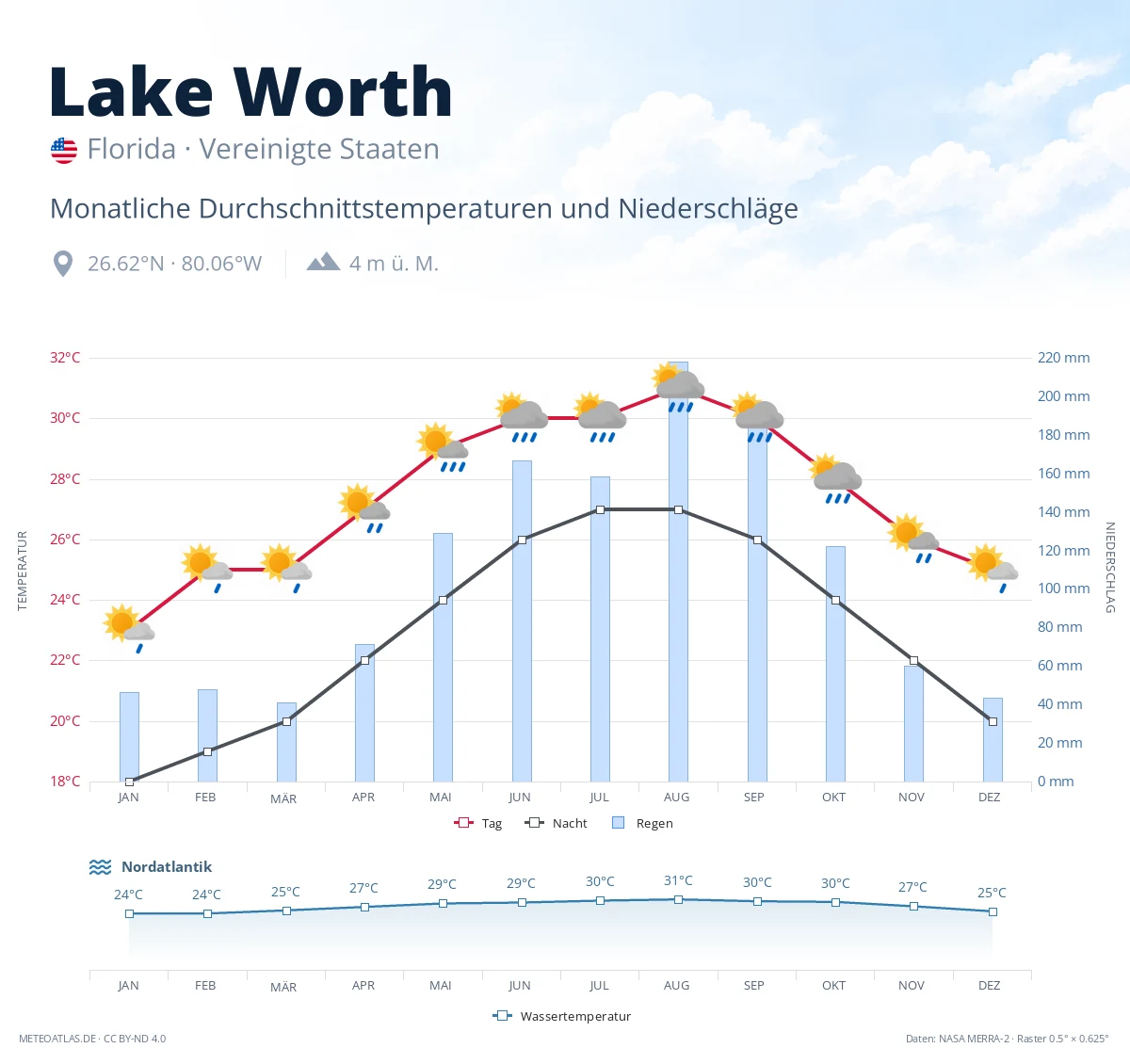 Lake Worth - monatliche Durchschnittstemperaturen und Niederschläge