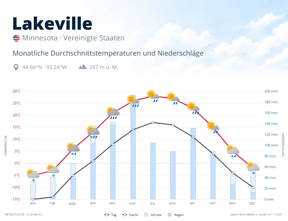 Lakeville - monatliche Durchschnittstemperaturen und Niederschläge