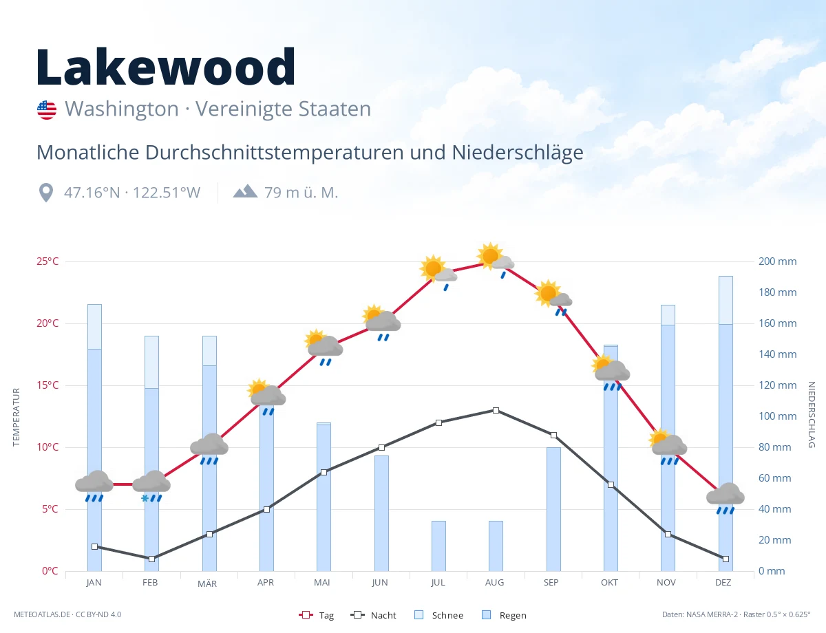 Lakewood - monatliche Durchschnittstemperaturen und Niederschläge