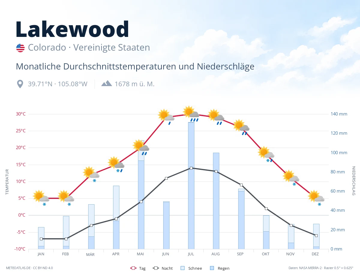 Lakewood - monatliche Durchschnittstemperaturen und Niederschläge
