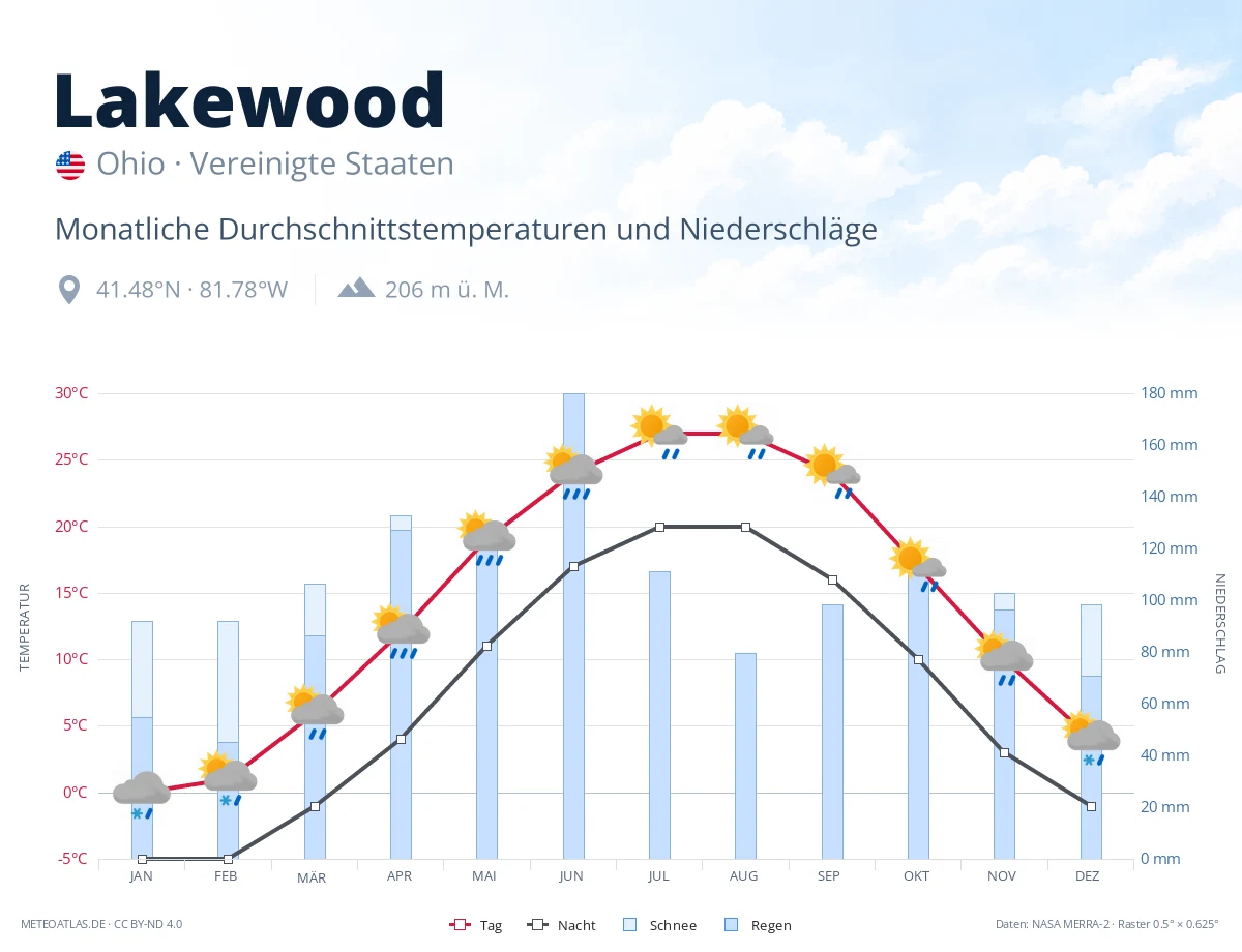 Lakewood - monatliche Durchschnittstemperaturen und Niederschläge