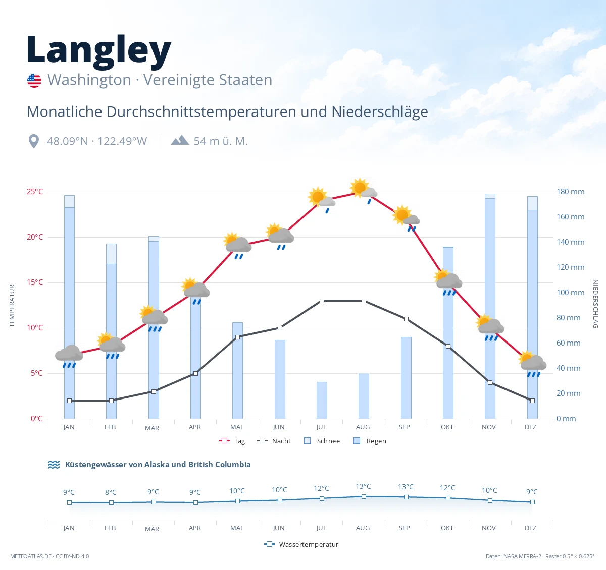 Langley - monatliche Durchschnittstemperaturen und Niederschläge