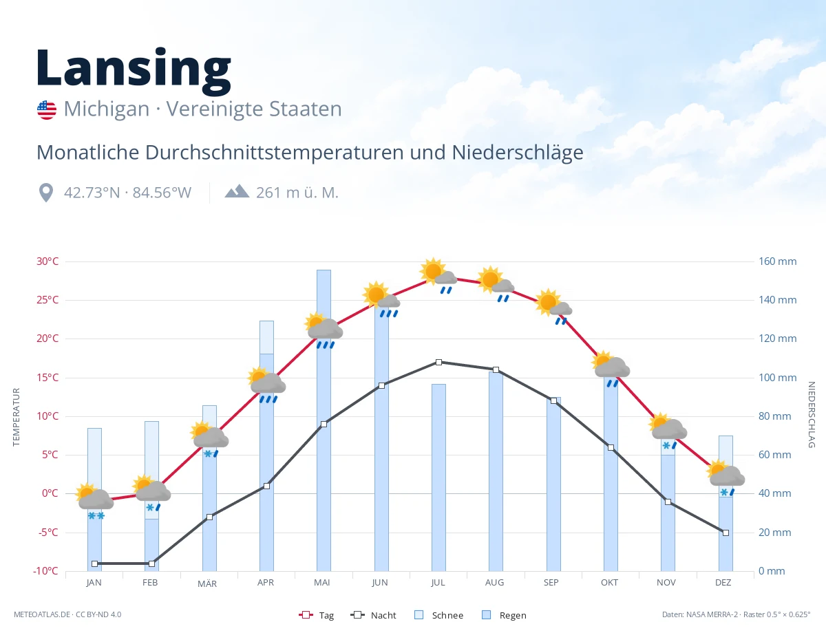 Lansing - monatliche Durchschnittstemperaturen und Niederschläge