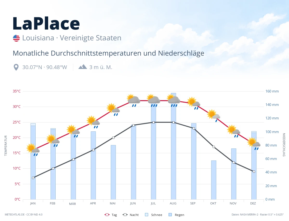 LaPlace - monatliche Durchschnittstemperaturen und Niederschläge