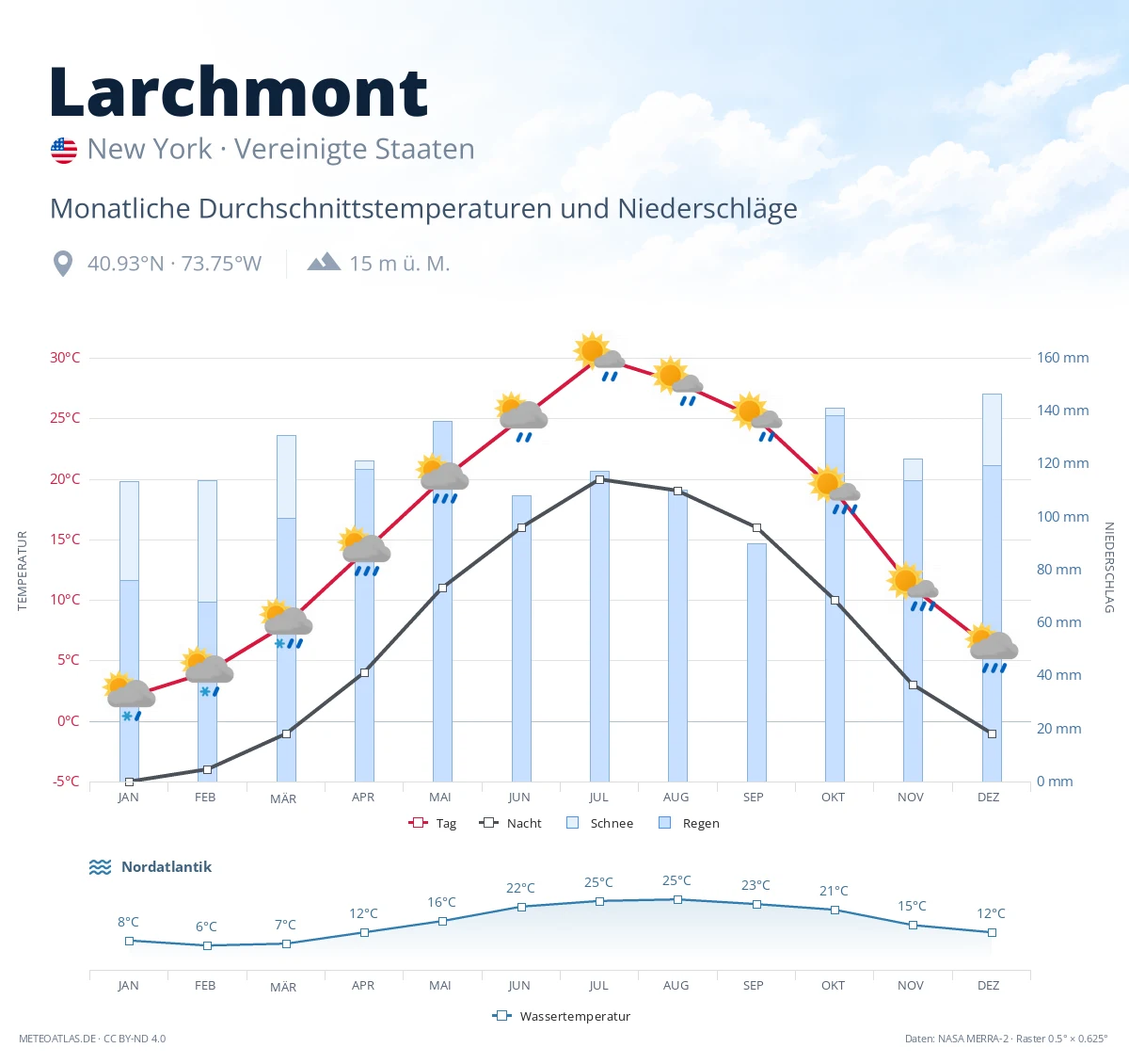 Larchmont - monatliche Durchschnittstemperaturen und Niederschläge