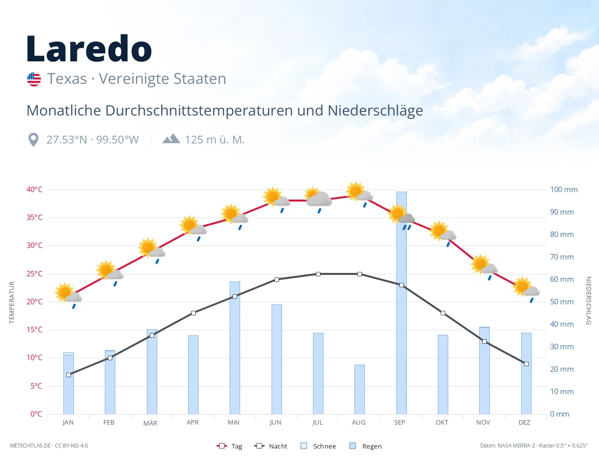 Laredo - monatliche Durchschnittstemperaturen und Niederschläge