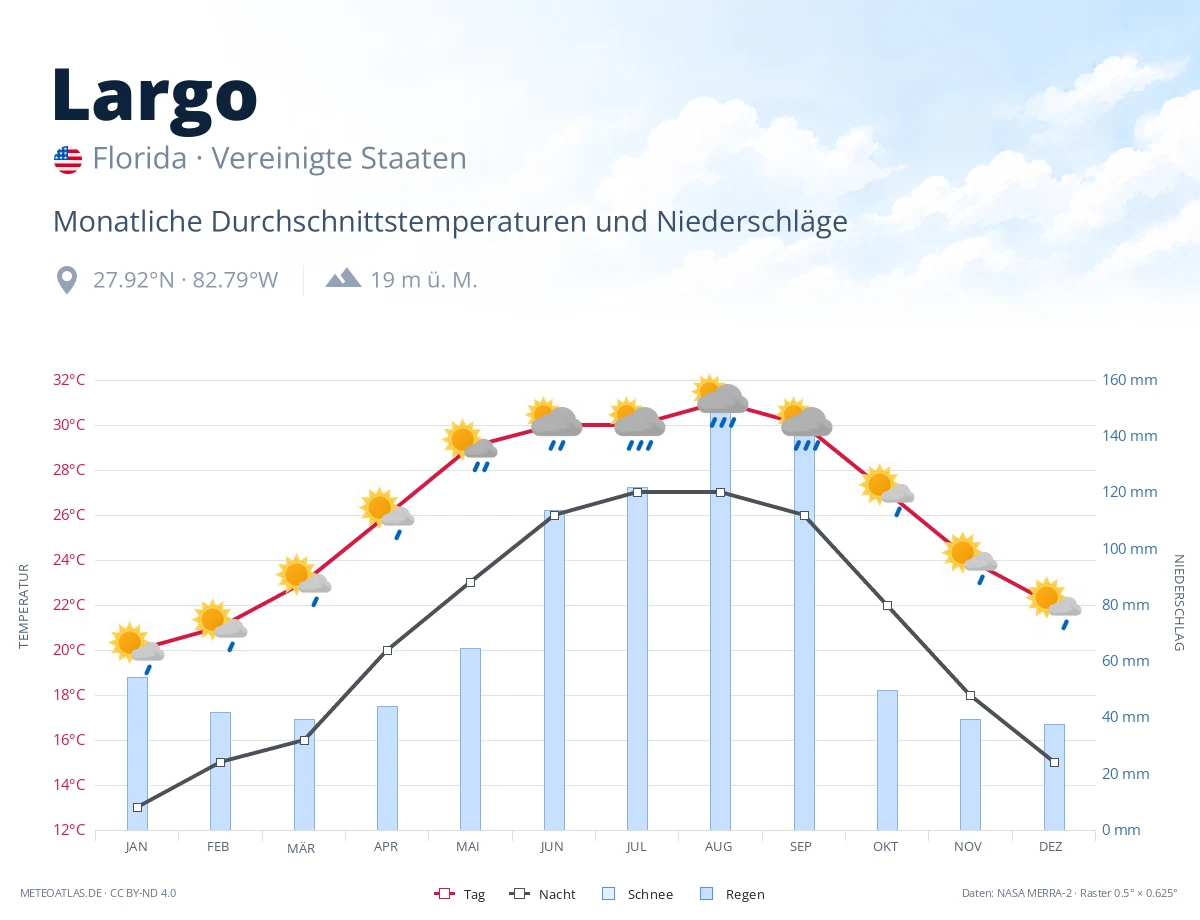Largo - monatliche Durchschnittstemperaturen und Niederschläge