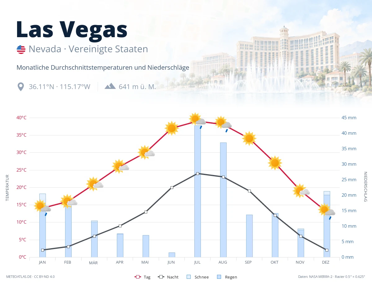 Las Vegas - monatliche Durchschnittstemperaturen und Niederschläge