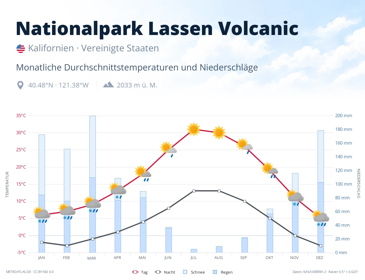 Nationalpark Lassen Volcanic - monatliche Durchschnittstemperaturen und Niederschläge