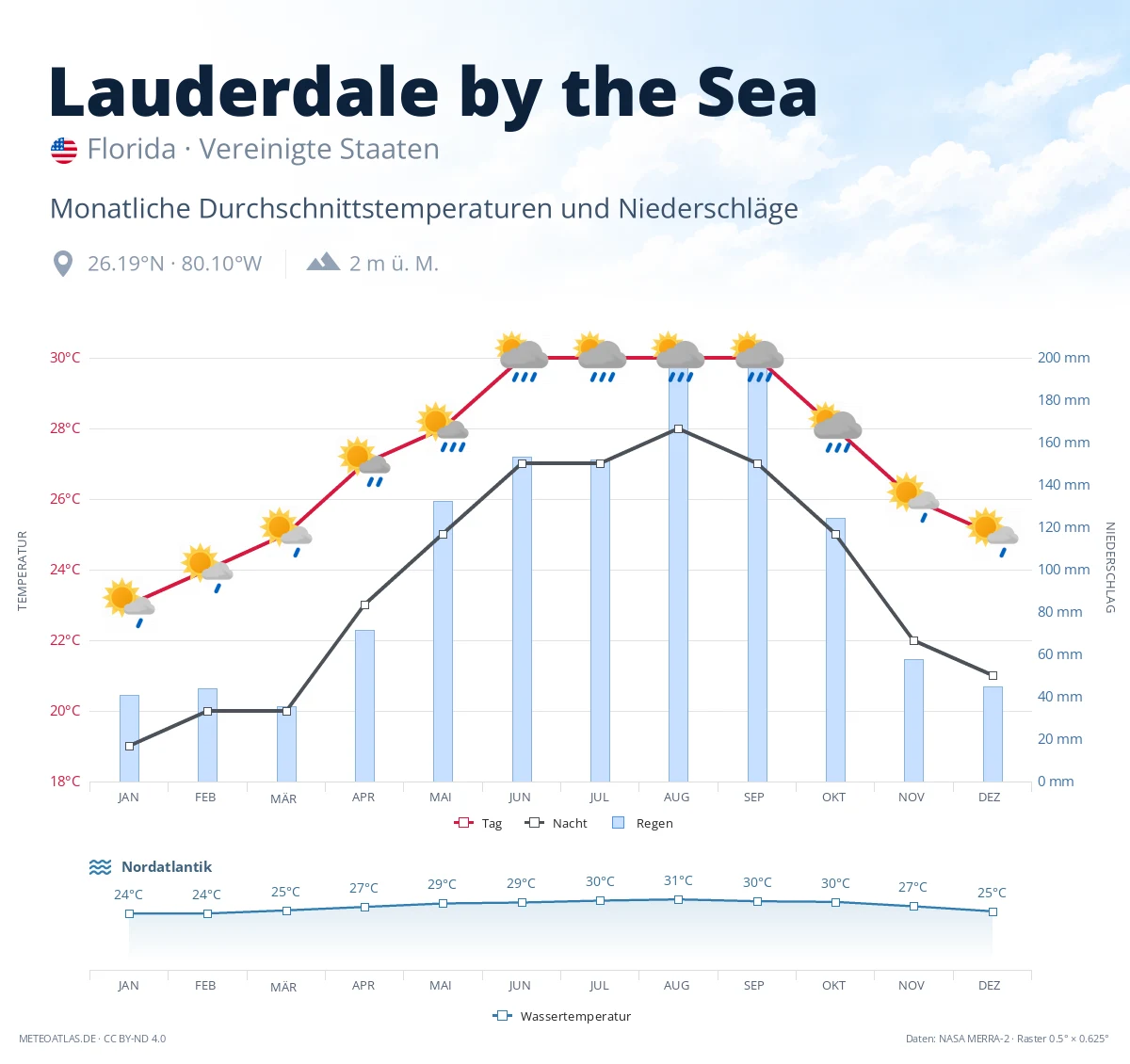 Lauderdale by the Sea - monatliche Durchschnittstemperaturen und Niederschläge